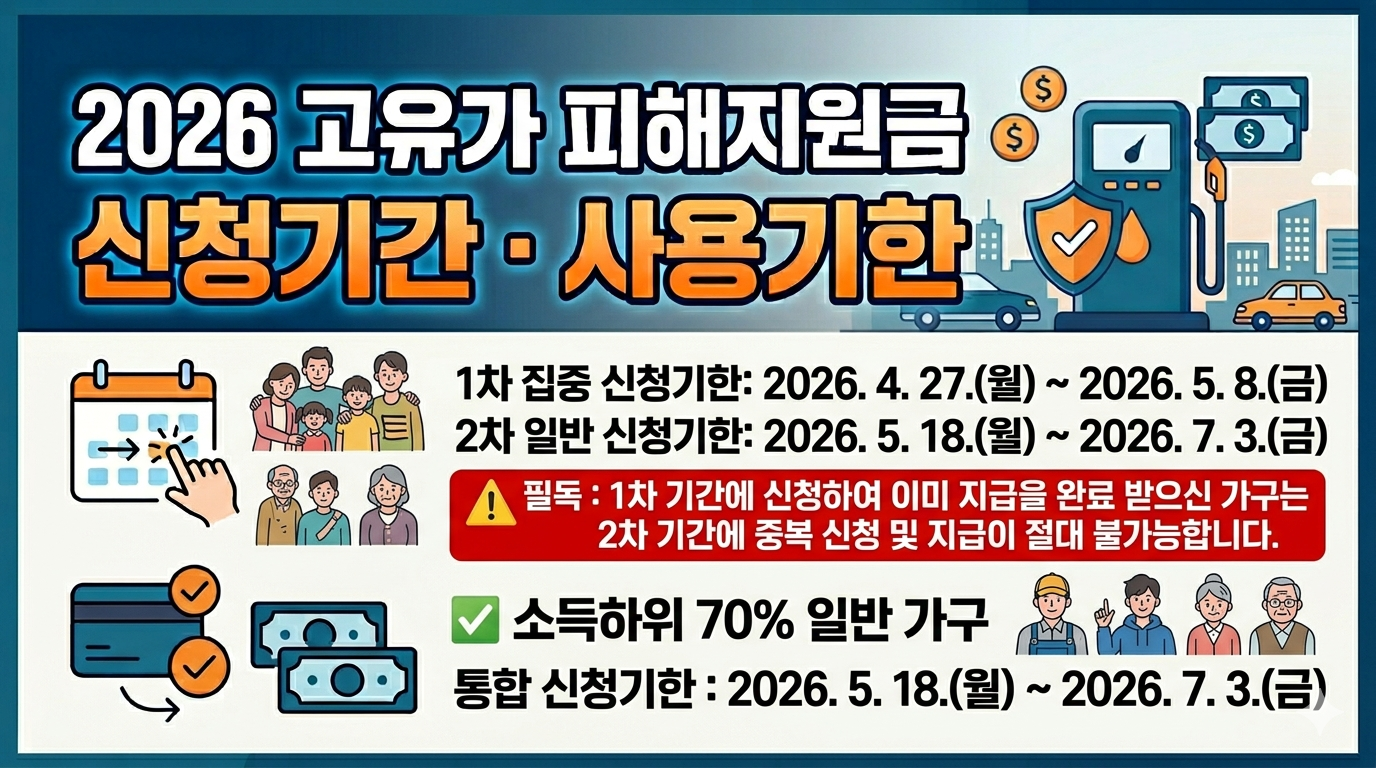 고유가 피해지원금 신청기간 사용기간 이미지