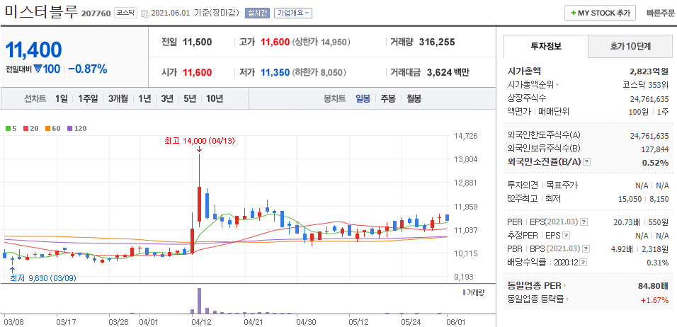 미스터블루-주식의-일봉차트를-나타낸-사진