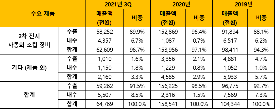엠플러스 주요 제품별 내수, 수출 매출액 및 비중