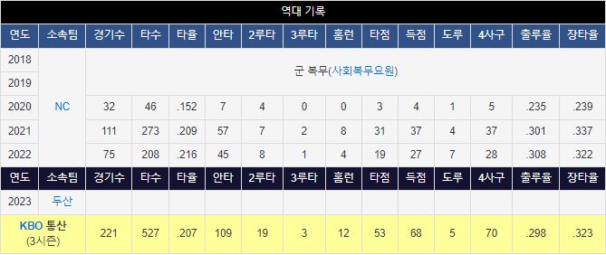 타자 박준영 타율 성적