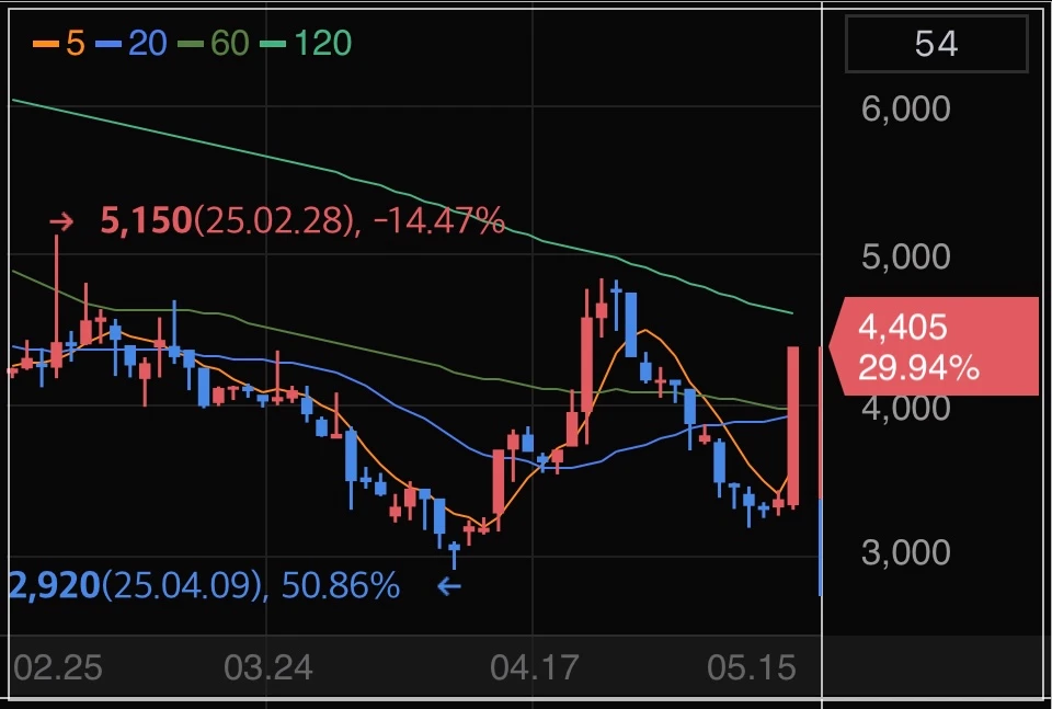 싸이토젠-상한가-차트