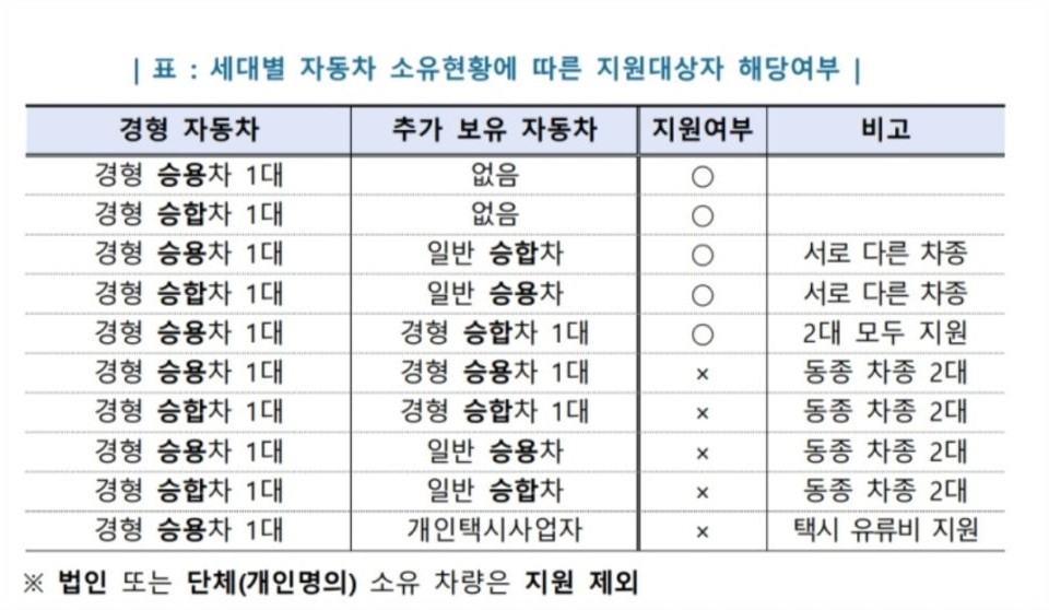 세대별 차량소유 조건