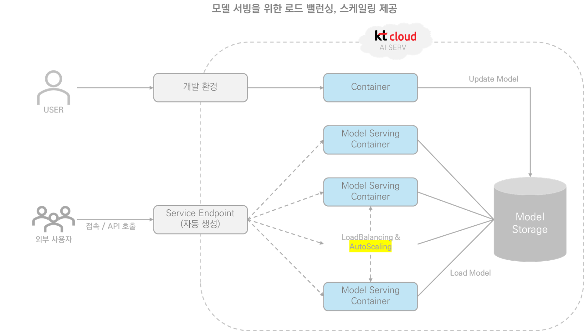 [2025 업데이트] kt cloud AI : 더 쉽고 빠른 AI 운영을 위한 신기능 미리보기