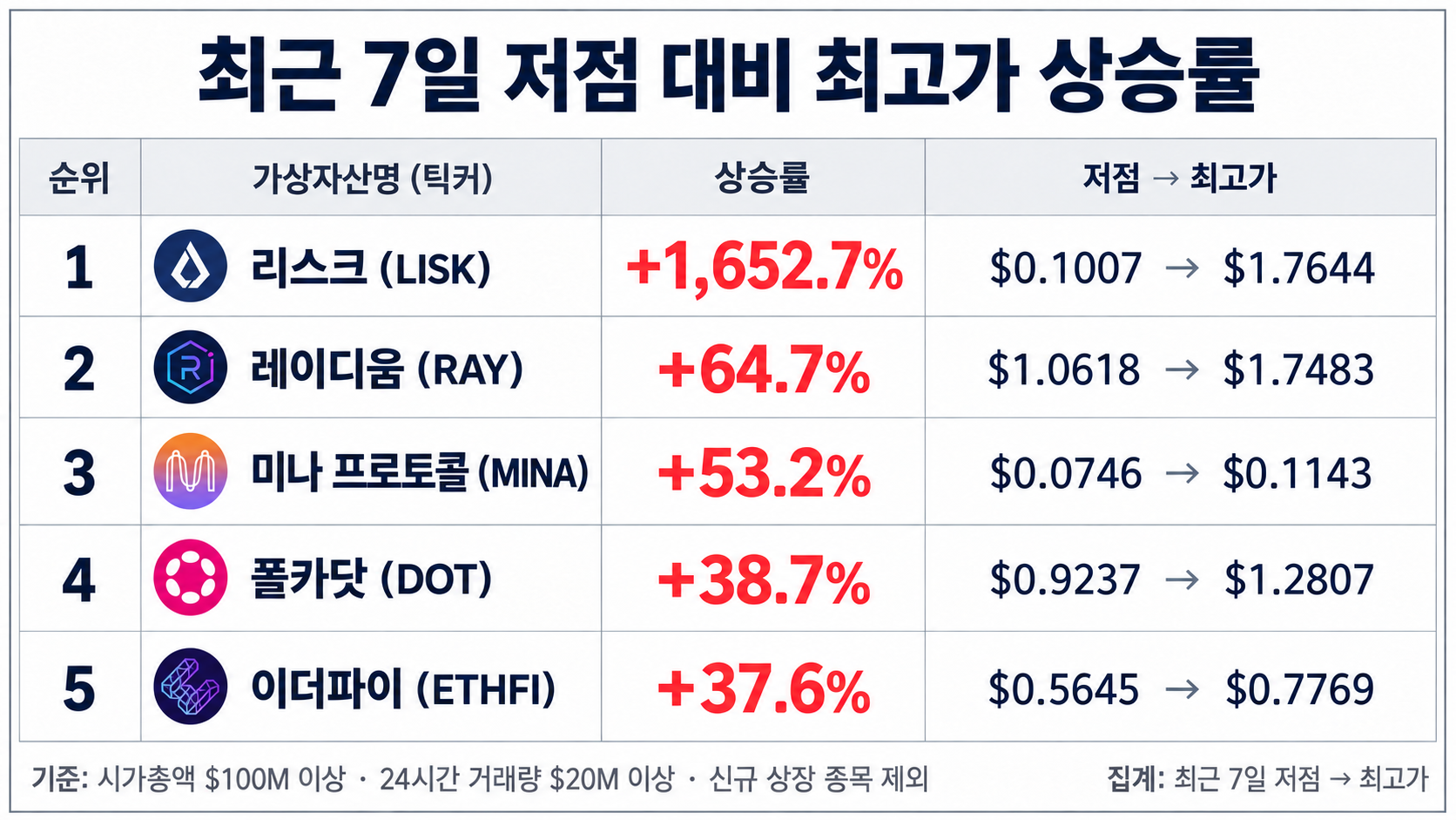 7일 저점 대비 최고가 상승률 정리