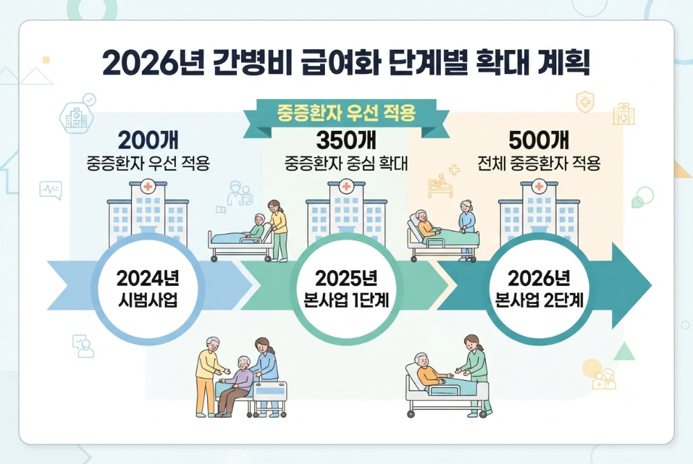 alt="2026년부터 단계적으로 확대되는 요양병원 간병비 급여화 시범사업 타임라인 인포그래픽"