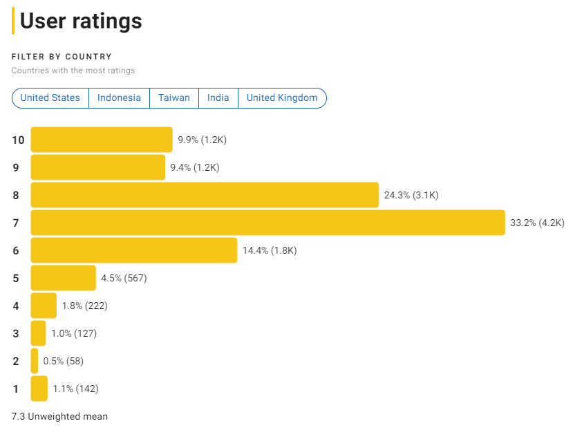 IMDB 영화 극한직업 평점분포