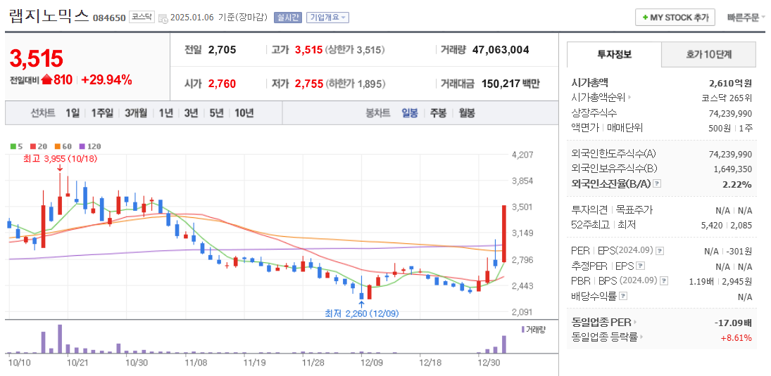 진단키트 관련주 랩지노믹스 주가 차트