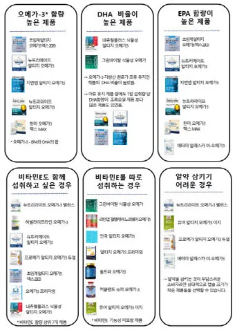 뇌건강 오메가3 DHA EP A 비율 최적화 치매 예방 완벽 가이드로 섭취비법_15