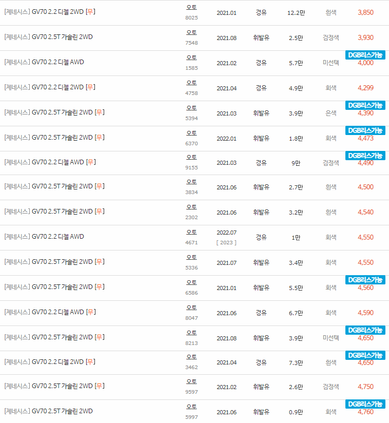 2021~2023년식 제네시스 GV70 중고차 시세