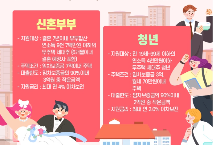 신혼부부/청년