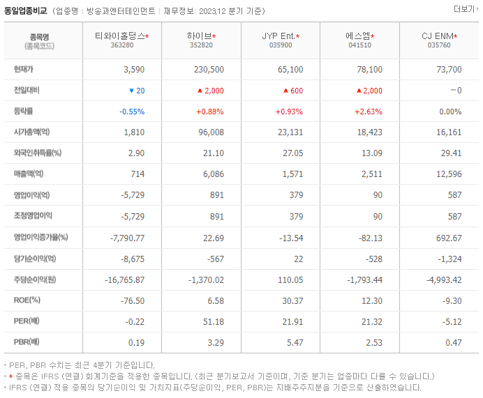 티와이홀딩스_동종업비교자료