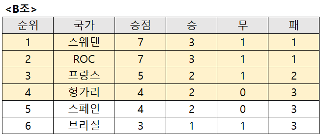 도쿄-올림픽-여자-핸드볼-조별리그-B조-결과표