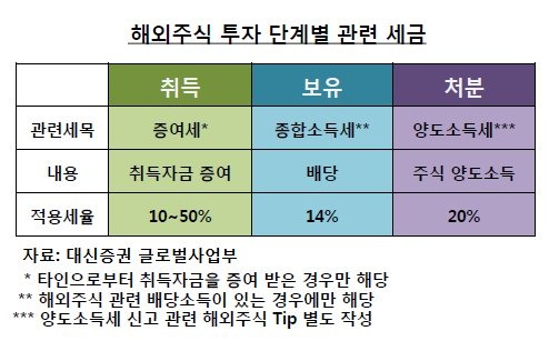 해외주식 양도소득세