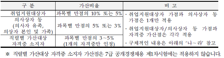 국가공무원 시험 가산점 비율표