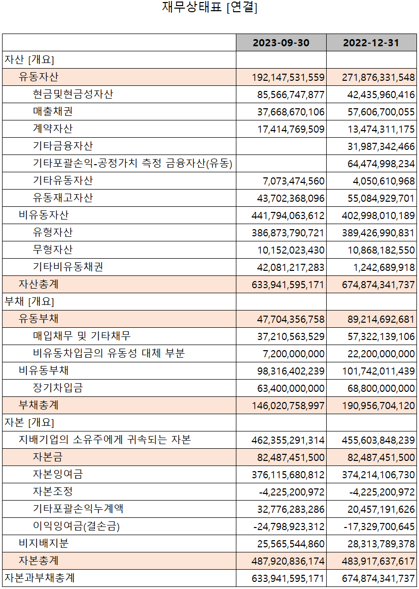 SFA반도체 - 재무상태표
