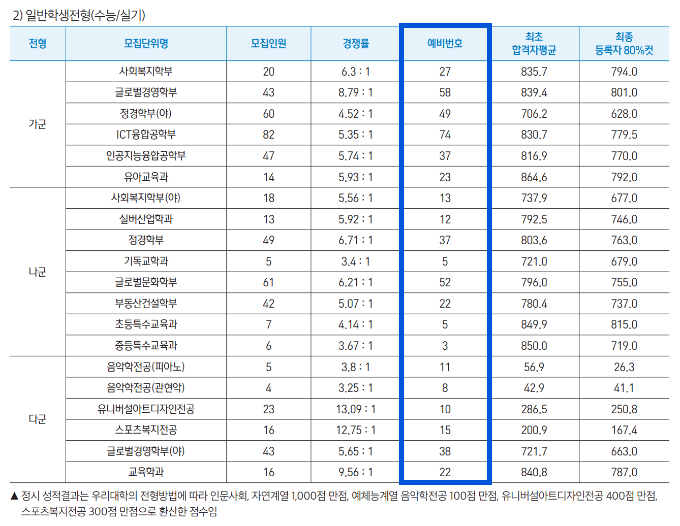 2022 강남대 정시 충원 인원