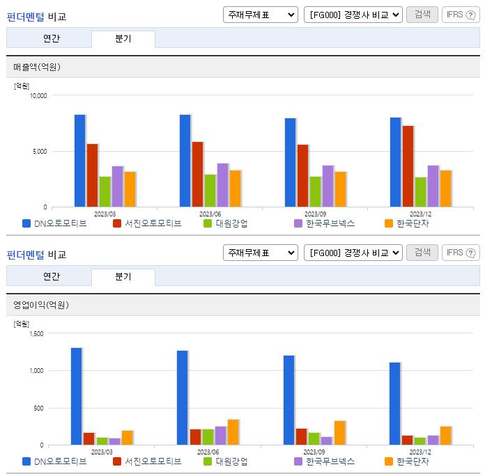 DN오토모티브_업종분석