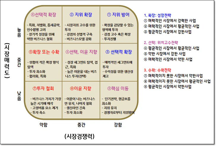 GE매트릭스 전략제안