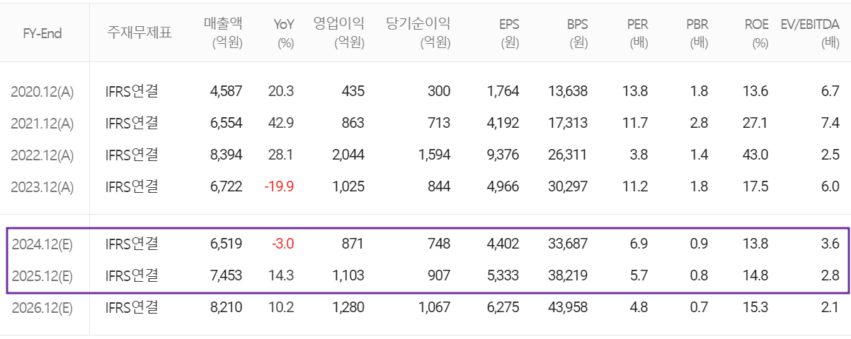 해성디에스 - 컨센서스(2024.10)