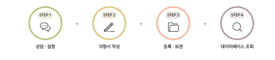 연명의료의향서작성