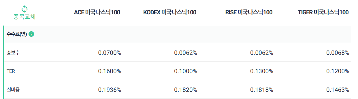 미국나스닥100 ETF 4종 비교 및 추천