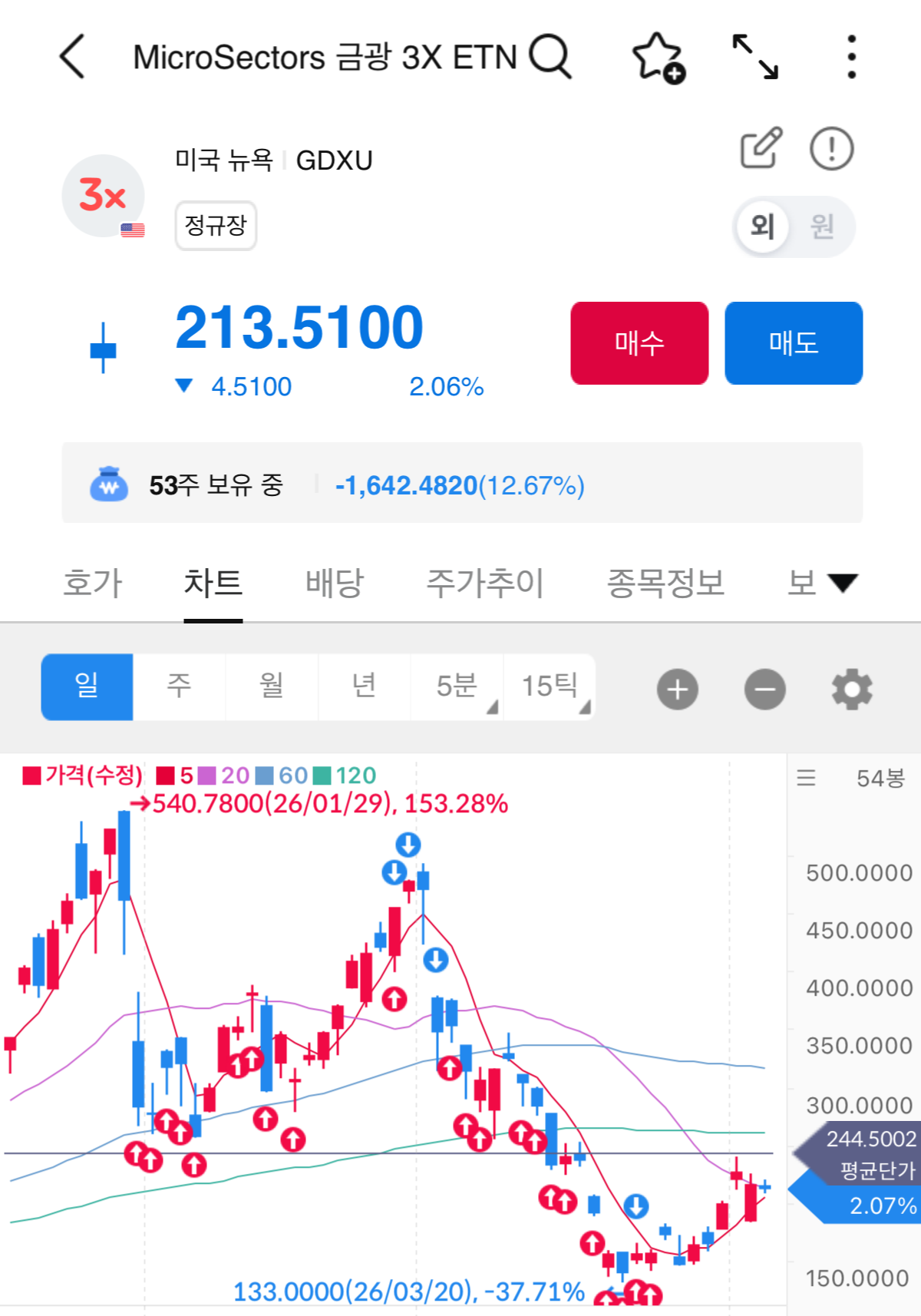 레버리지 ETF GDXU 가격 변동 차트 (음의 복리 영향 사례)