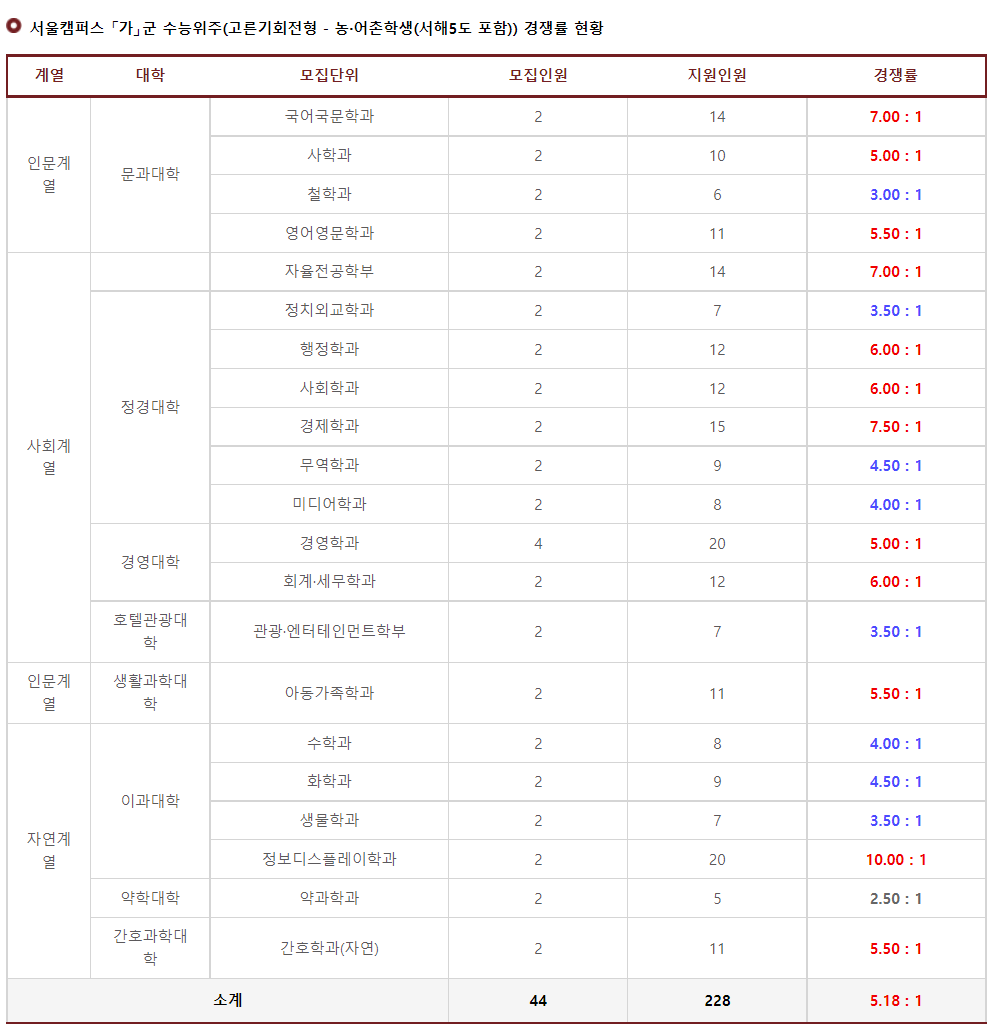 2023학년도 경희대학교 정시 서울캠퍼스 가군 수능위주(고른기회전형-농어촌학생(서해5도포함)) 경쟁률 현황