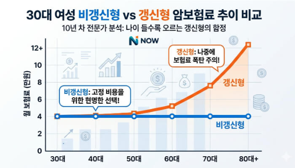 비갱신형 vs 갱신형 보험료 추이 비교 그래프