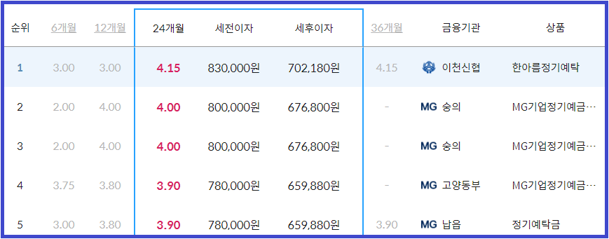 이율 높은 곳 24개월