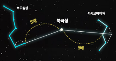 북두칠성과 북극성