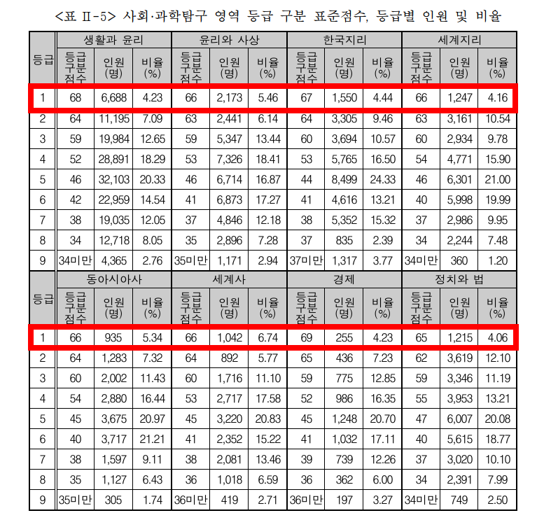 사회탐구영역 등급컷(출처:한국교육과정평가원)