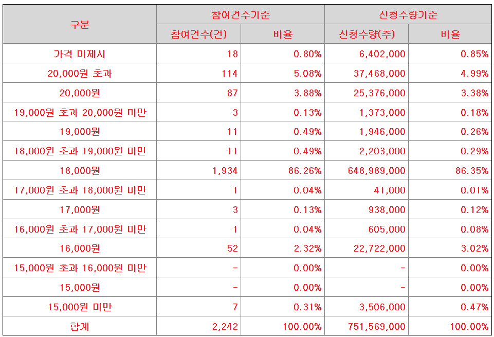 삼양엔씨켐 수요예측결과
