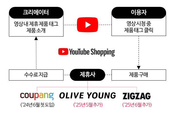 유튜브쇼핑제휴프로그램구조