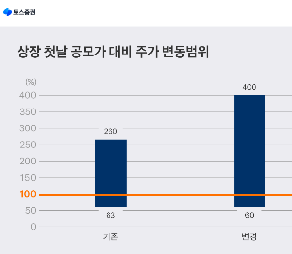 상장첫날-주가변동범위