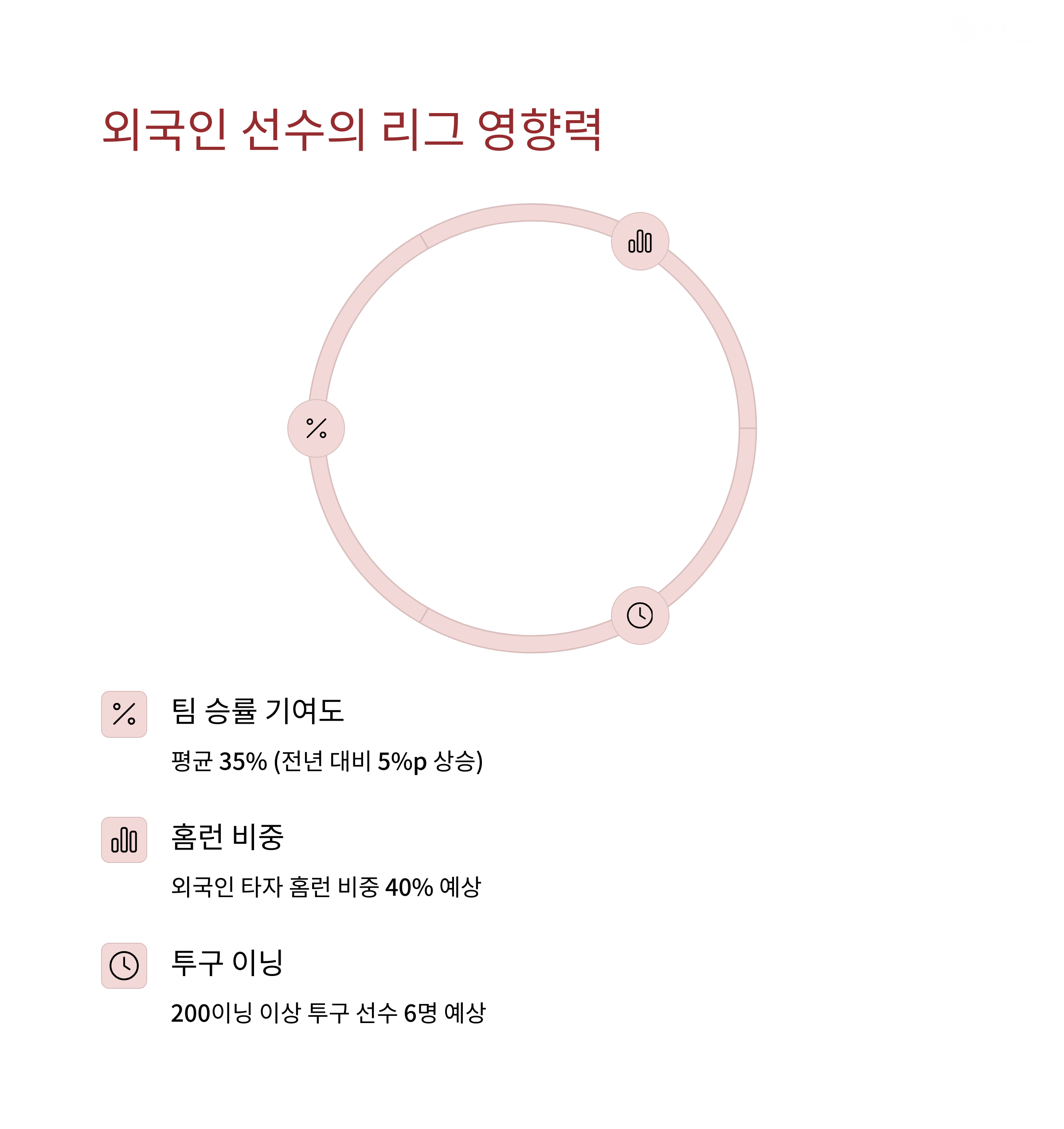 외국인 선수의 리그 영향력