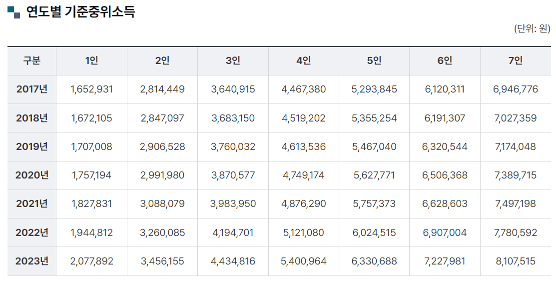 연도별기준중위소득