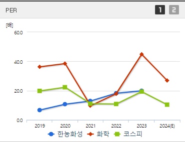 한농화성 주가 PER