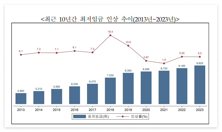 2023년 최저임금