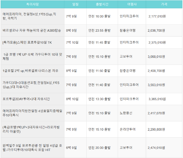 스페인 포르투갈 여행 패키지 비교 표