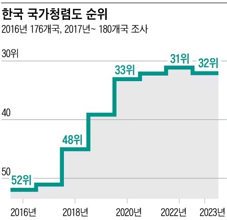 한국 국가청렴도 순위2