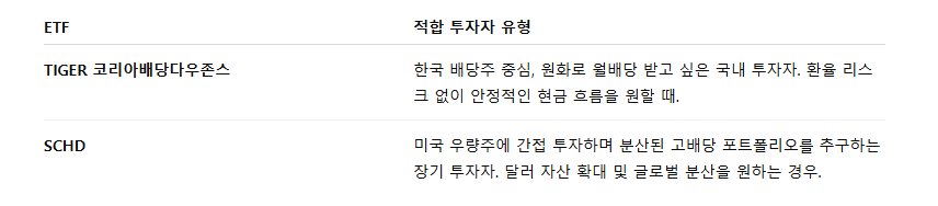 적합한 투자자 유형