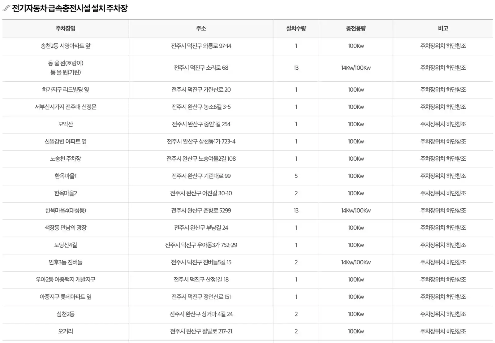 전기차 급속충전시설 설치 주차장 리스트