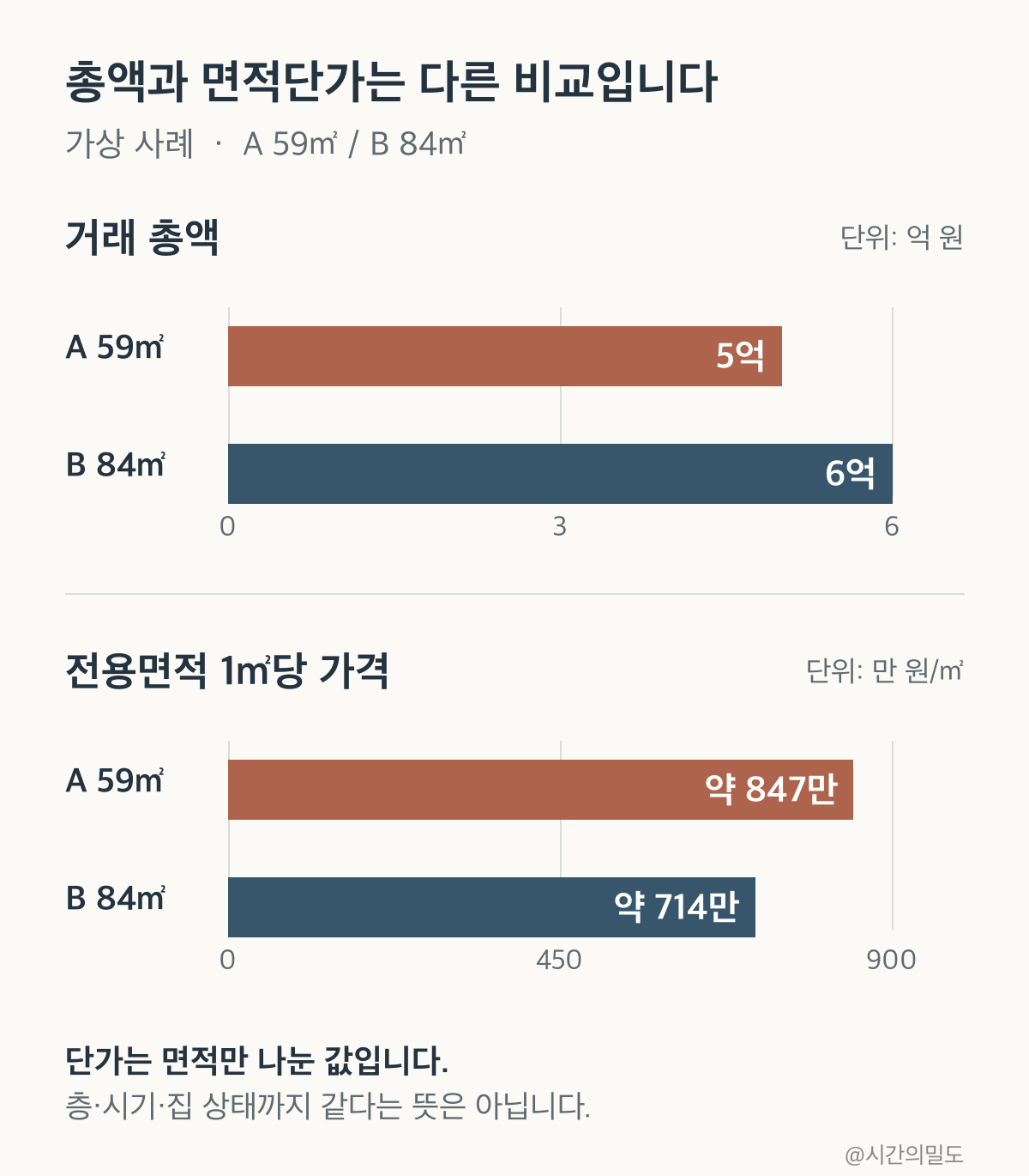 59㎡ 5억 원과 84㎡ 6억 원을 비교하면 총액은 B가 높지만 1㎡당 가격은 A 약 847만 원, B 약 714만 원인 가상 그래프