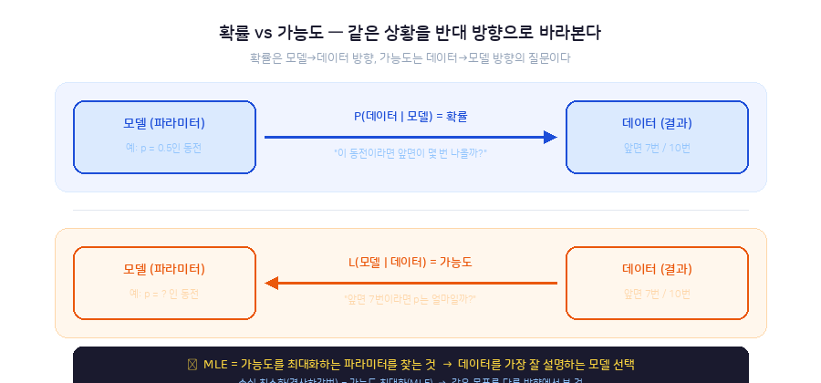 확률은 모델에서 데이터 방향이고 가능도는 데이터에서 모델 방향임을 보여주는 인포그래픽