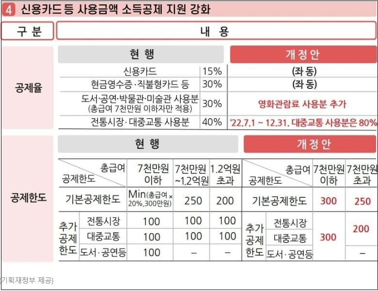 [#세율 인하] 15년 만에 조정되는 직장인 소득세 과표...세 부담 최대 80만원 줄어든다