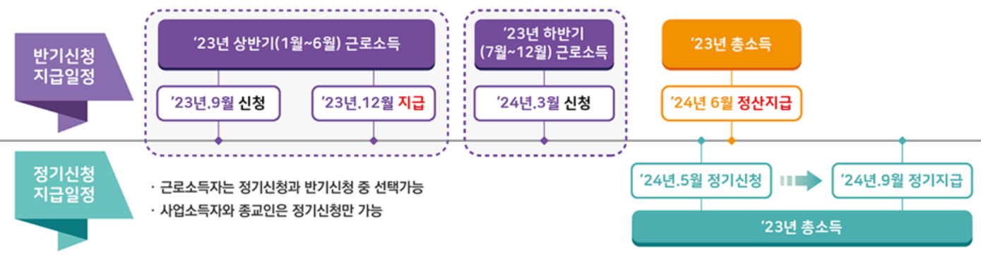 근로장려금 정기신청 및 반기신청, 지급일정