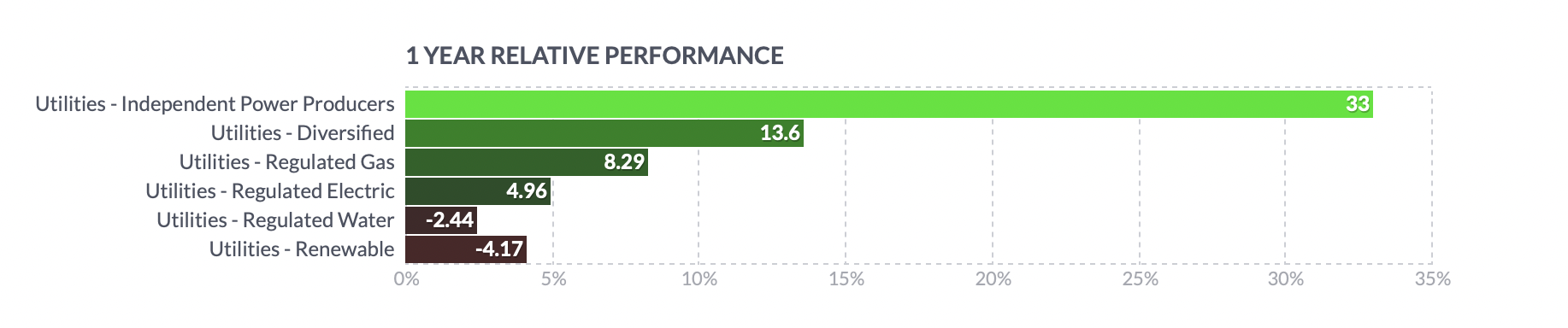 Utilities - Regulated Electric