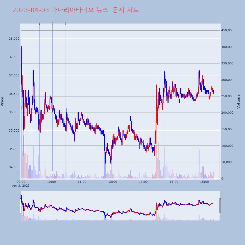 카나리아바이오_뉴스공시차트