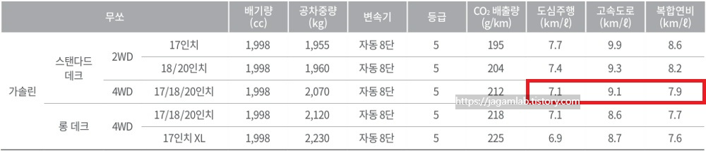 무쏘 가솔린 2.0 터보 스탠다드 데크, 롱 데크 연비