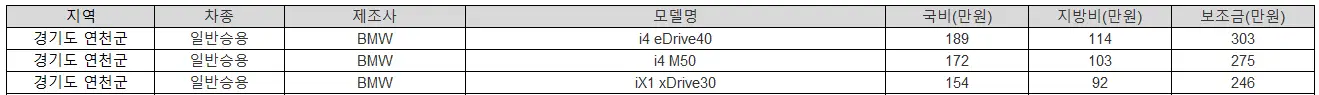 2025년 경기도 연천군 전기차 보조금